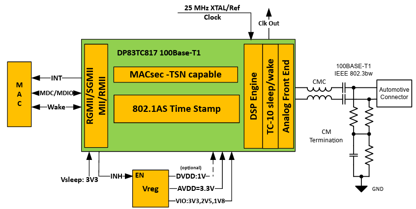 Texas Instruments DP83TC817S-Q1 Automotive Ethernet Transceiver